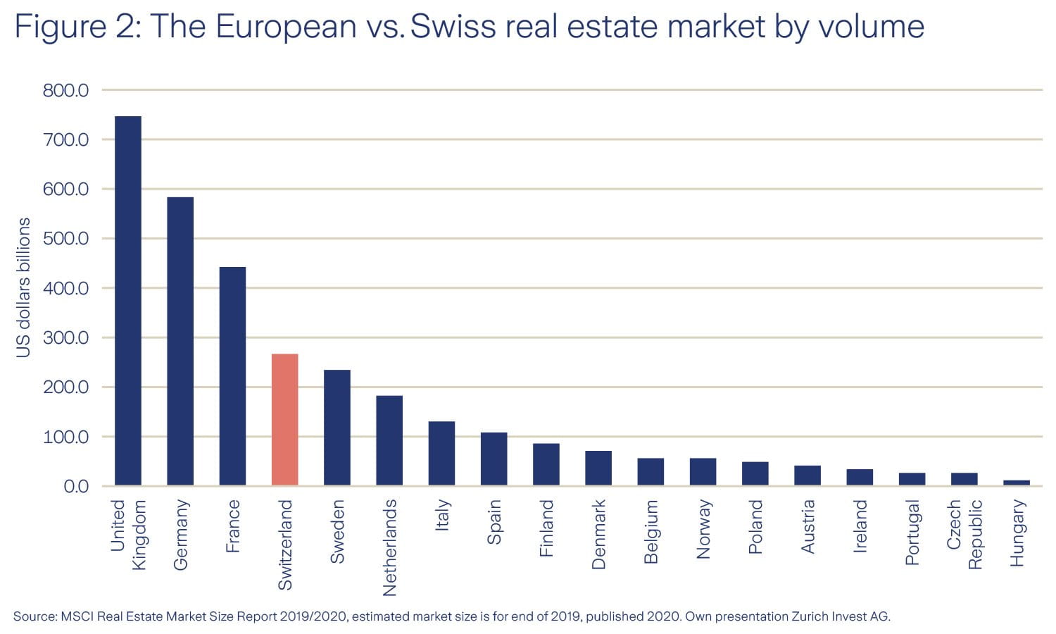 Graphic real estate market CH/EU in comparison Graphic real estate market CH/EU in comparison