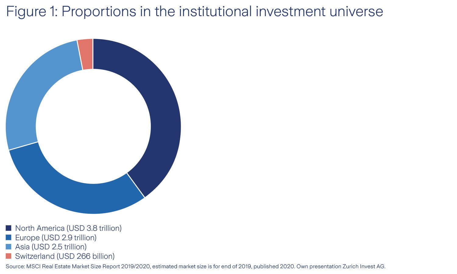 Graphic proportions of the institutional investment universe Graphic proportions of the institutional investment universe