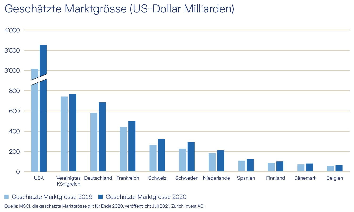 Grafik geschätzte Marktgrösse Immobilien Global Grafik geschätzte Marktgrösse Immobilien Global
