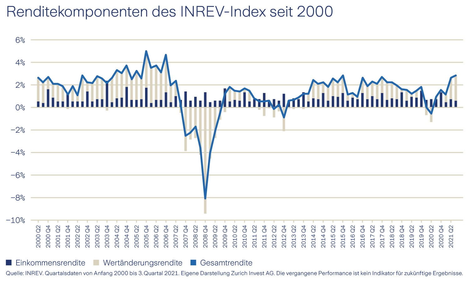 Grafik Renditekomponenten des INREV-Index seit 2000 Grafik Renditekomponenten des INREV-Index seit 2000
