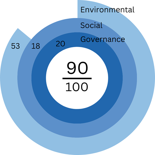Graphic 2025 GRESB ESG score ZAST Real Estate Europe Direct