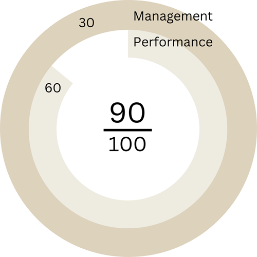 Graphic 2025 GRESB MP ZAST Real Estate Europe Direct