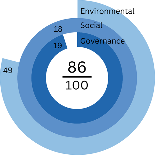 ZAST Real Estate Europe Direct Donut graphic with ESG GRESB score 2024