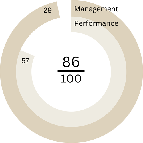 ZAST Real Estate Europe Direct Donut graphic with MP GRESB score 2024